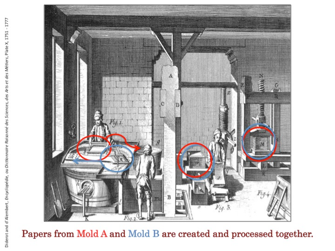 Figure 1: In order to ensure the continuous production of individual sheets of paper, a cycle of two molds was used by the vatman. Papers from the same mold (moldmates) and those from the alternate mold (twins) were processed in tandem throughout each manufacturing phase. The probability of finding moldmates and twins in the final ream of paper is high. (Image: Diderot and d’Alembert, Encyclopédie, ou Dictionnaire Raisonné des Sciences, des Arts et des Métiers, Plate X, 1751-1777)